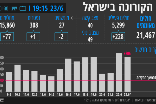 הקורונה בישראל - 23/6 בשעה 19:15 (עיצוב: אידאה)