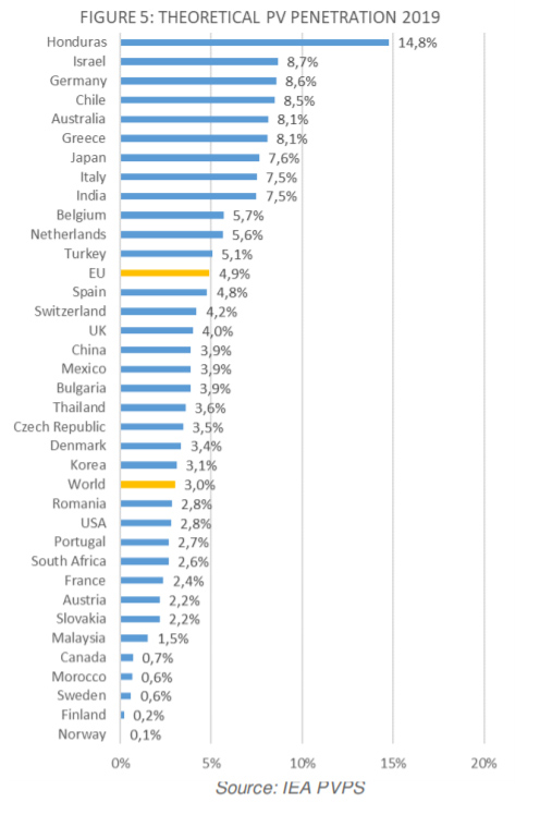שיעור ייצור החשמל הסולארי מתוך סך ייצור החשמל במדינות נבחרות (מקור: דו&quot;ח הסוכנות הבינלאומית לאנרגיה 2020)