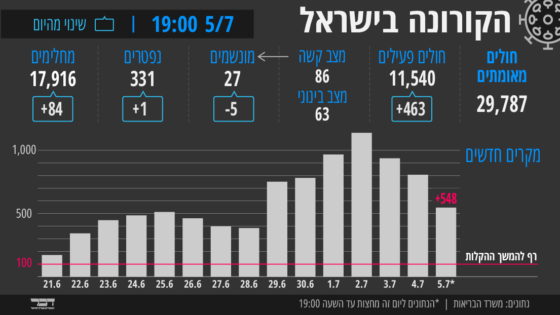 הקורונה בישראל &#8211; 5/7 בשעה 19:00 (עיצוב: אידאה)