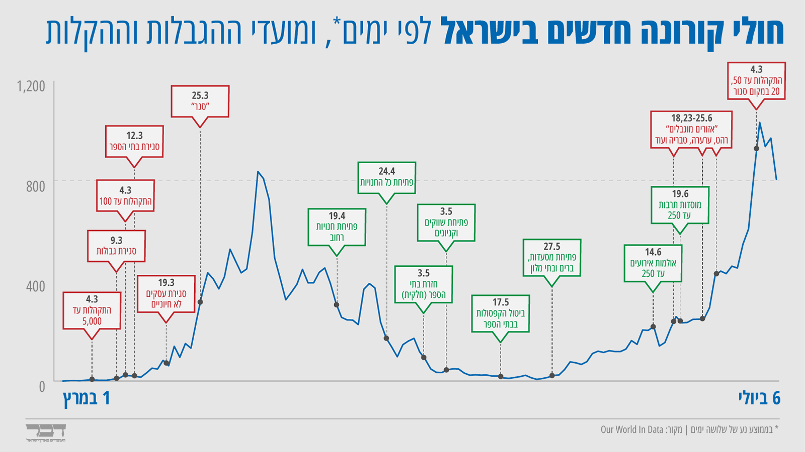 חולי קורונה חדשים בישראל לפי ימים*, ומועדי ההגבלות וההקלות (גרפיקה: אידאה)
