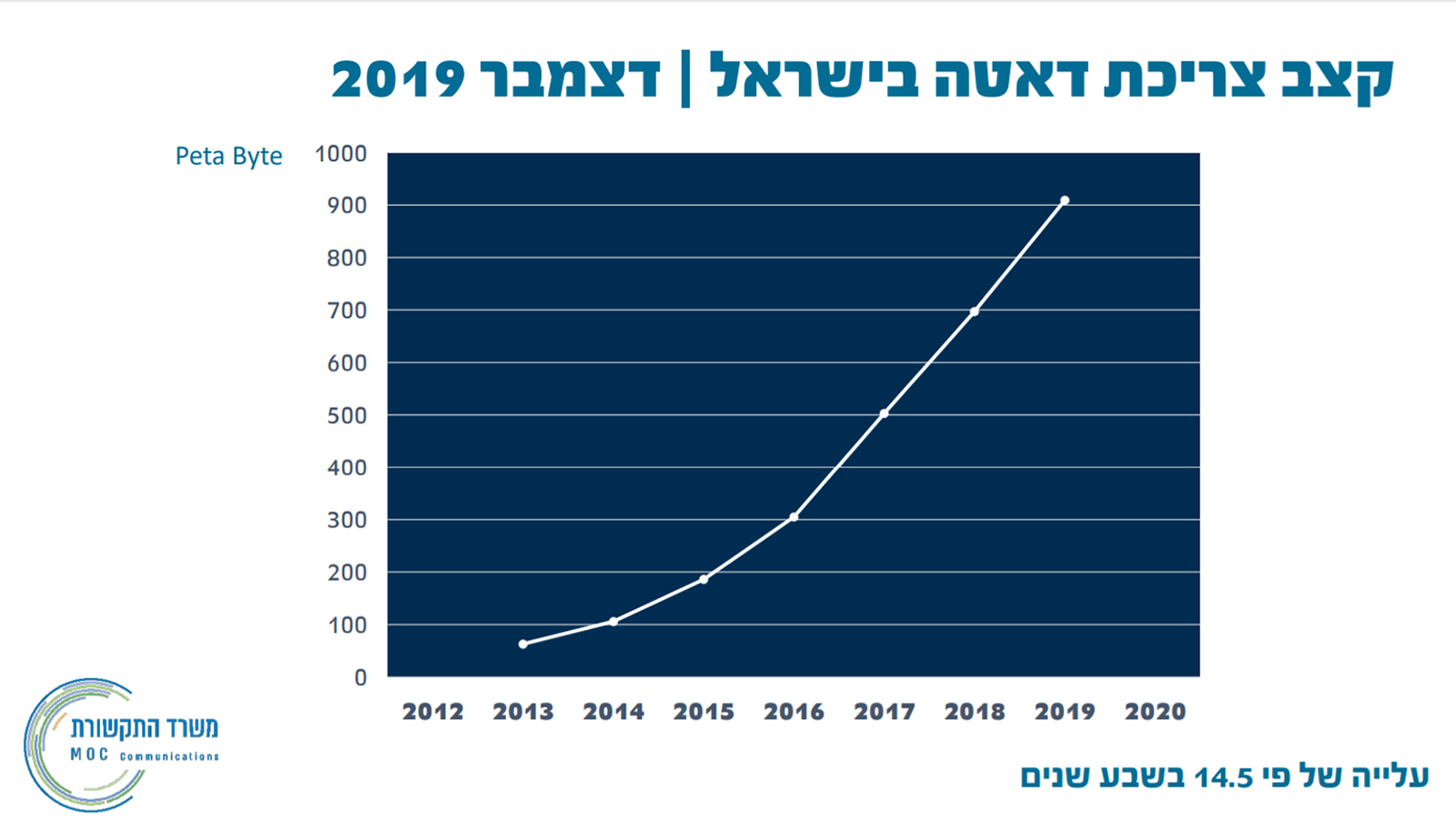 קצב צריכת המידע באינטרנט בישראל. (משרד התקשורת)