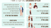 תכנית המענקים: כמה יקבל כל אחד? (עיצוב: אידאה)