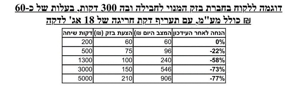 מתוך דו"ח משרד התקשורת מתוך דו"ח משרד התקשורת
