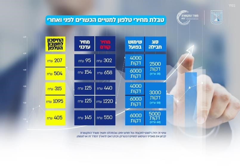 מתוך דו"ח משרד התקשורת מתוך דו"ח משרד התקשורת