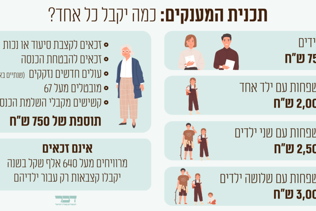 תכנית המענקים: כמה יקבל כל אחד? (עיצוב: אידאה) תכנית המענקים: כמה יקבל כל אחד? (עיצוב: אידאה)