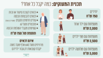 תכנית המענקים: כמה יקבל כל אחד? (עיצוב: אידאה)