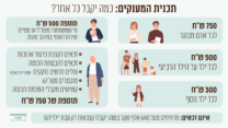 תכנית המענקים: כמה יקבל כל אחד? (עיצוב: אידאה, Shuterrstock)