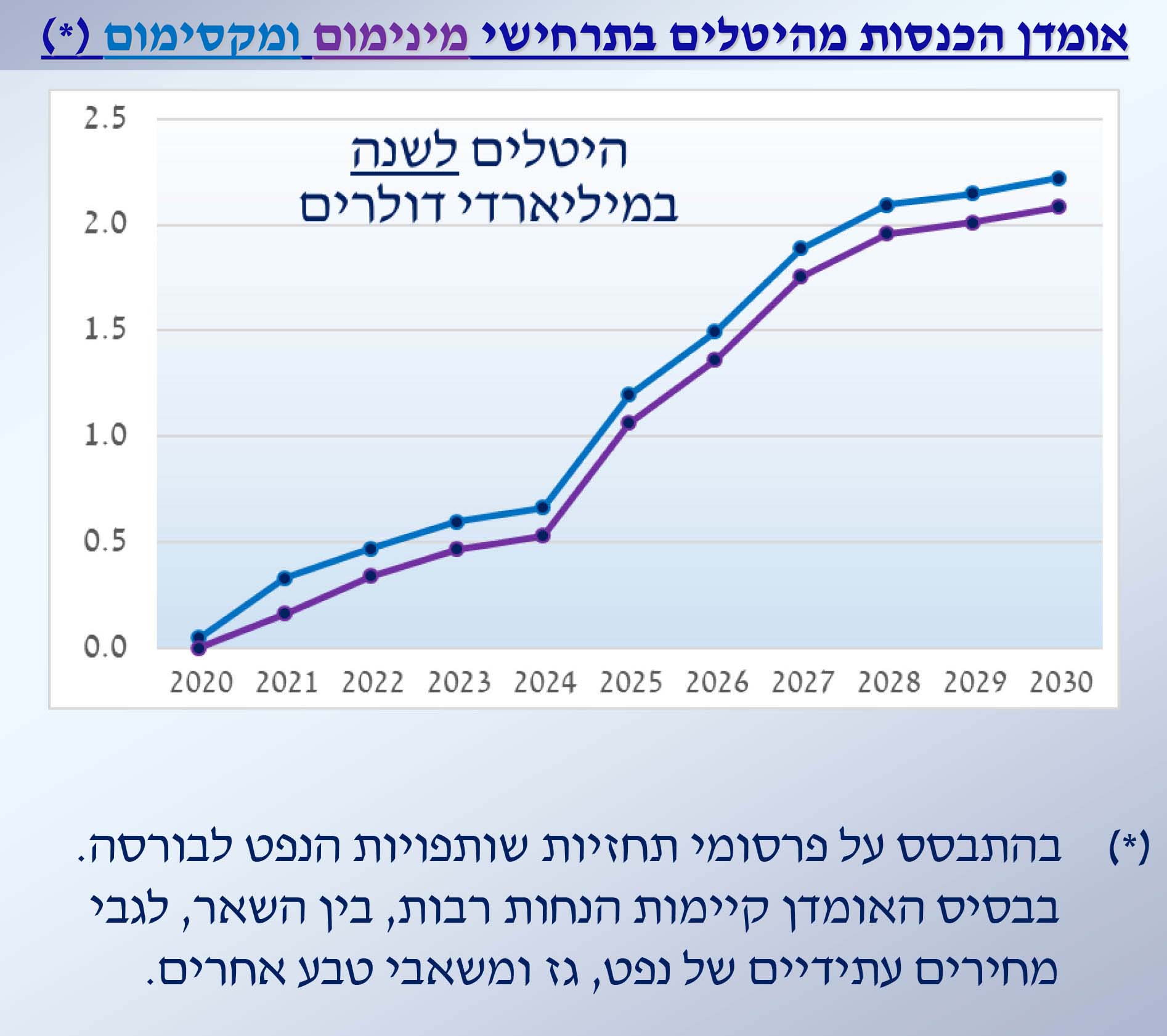 אומדן הכנסות מהיטלים בתרחישי מינימום (סגול) ומקסימום (כחול) (רשות המיסים בישראל)