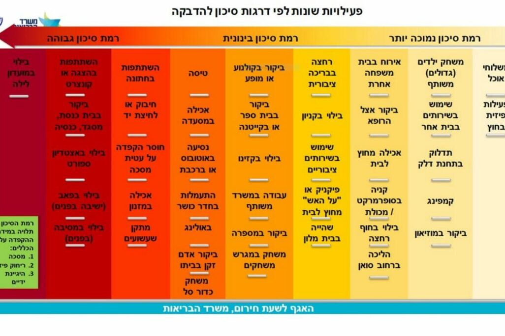 שקף מתוך מצגת משרד הבריאות שקף מתוך מצגת משרד הבריאות