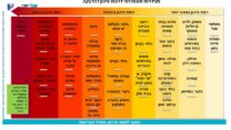 שקף מתוך מצגת משרד הבריאות