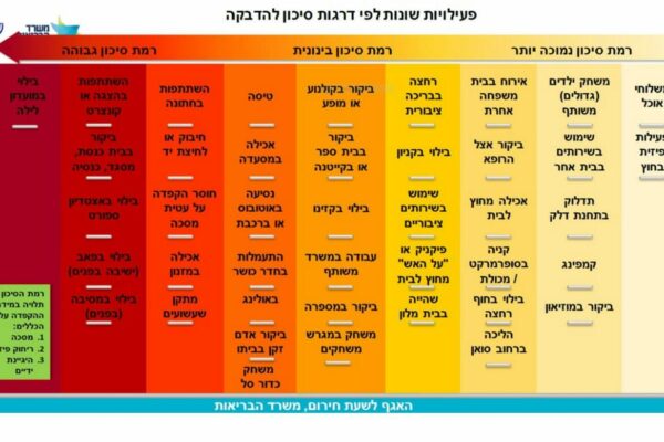 שקף מתוך מצגת משרד הבריאות