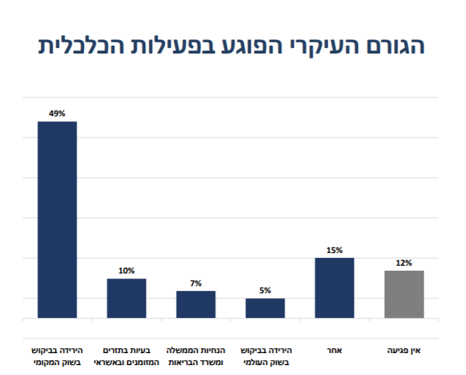 מתוך מצגת של נשיא התאחדות התעשיינים רון תומר בוועדת הכלכלה