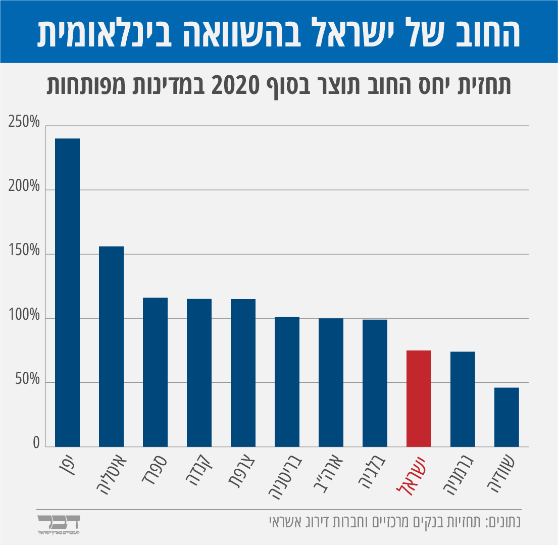 החוב של ישראל בהשוואה בינלאומית. (נתונים: תחזיות בנקים מרכזיים וחברות דירוג אשראי | גרפיקה: אידאה)