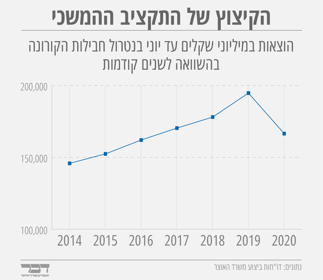 בגלל שלא אושר תקציב לשנת 2020  מתנהלת המדינה בתקציב המשכי שמשמעותו בפועל- קיצוץ (נתונים: דו"חות ביצוע משרד האוצר, עיצוב: אידאה)