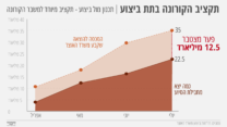 תקציב הקורונה- תכנון מול ביצוע ( נתונים: משרד האוצר, עיצוב: אידאה)