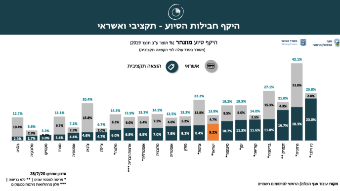 הגרף שצירף האוצר להודעה הזועמת על פרסום בנק ישראל