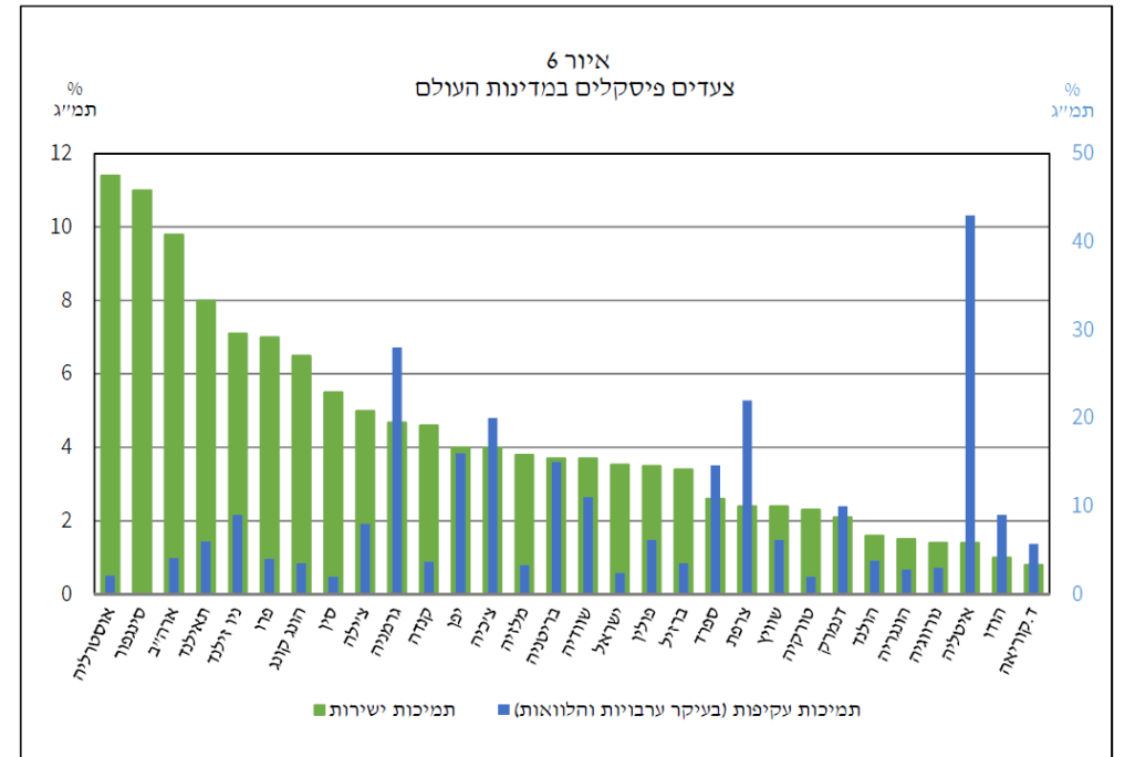 הגרף שהצית את המהומה מתוך דו"ח היציבות הפיננסית של בנק ישראל. מעודכן ליוני בלבד