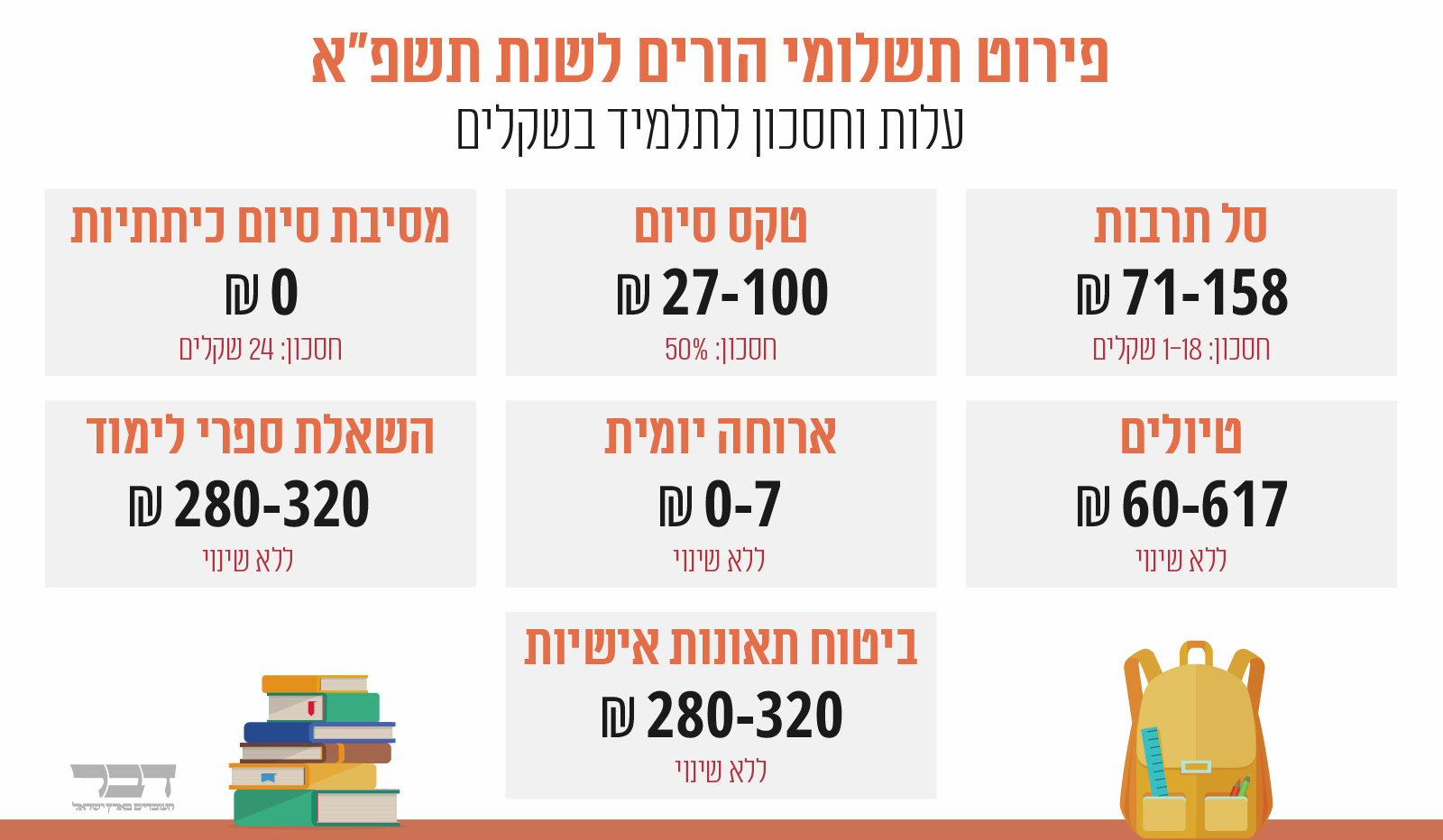 פירוט תשלומי הורים לשנת תשפ"א (גרפיקה: אידאה) פירוט תשלומי הורים לשנת תשפ"א (גרפיקה: אידאה)