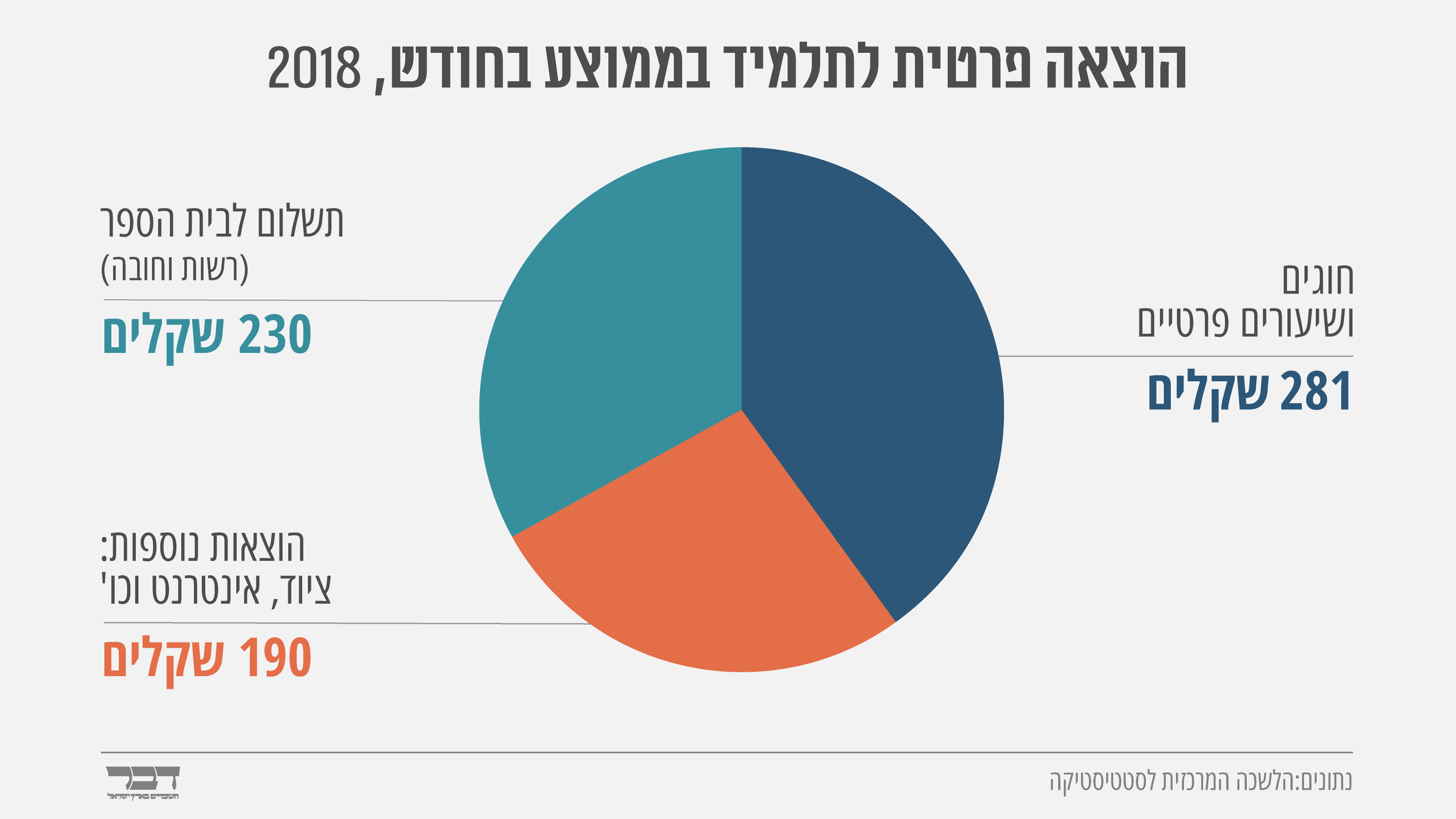 הוצאה פרטית לתלמיד בממוצע בחודש, 2018 ( נתונים: הלשכה המרכזית לסטטיסטיקה, עיצוב: אידאה)