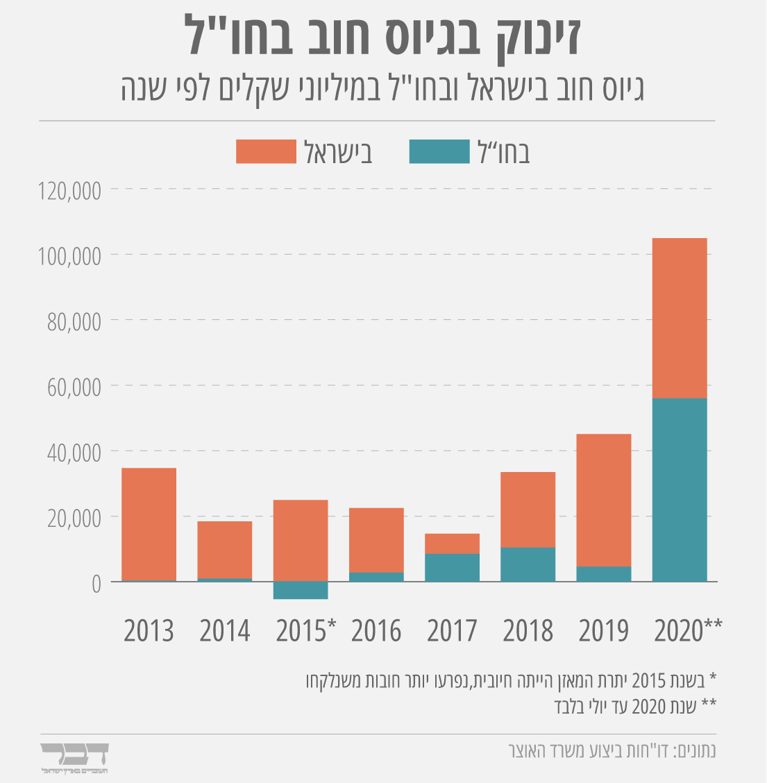 גיוס חוב בישראל ובחו&quot;ל במיליוני שקלים לפי שנה (גרפיקה: אידאה)