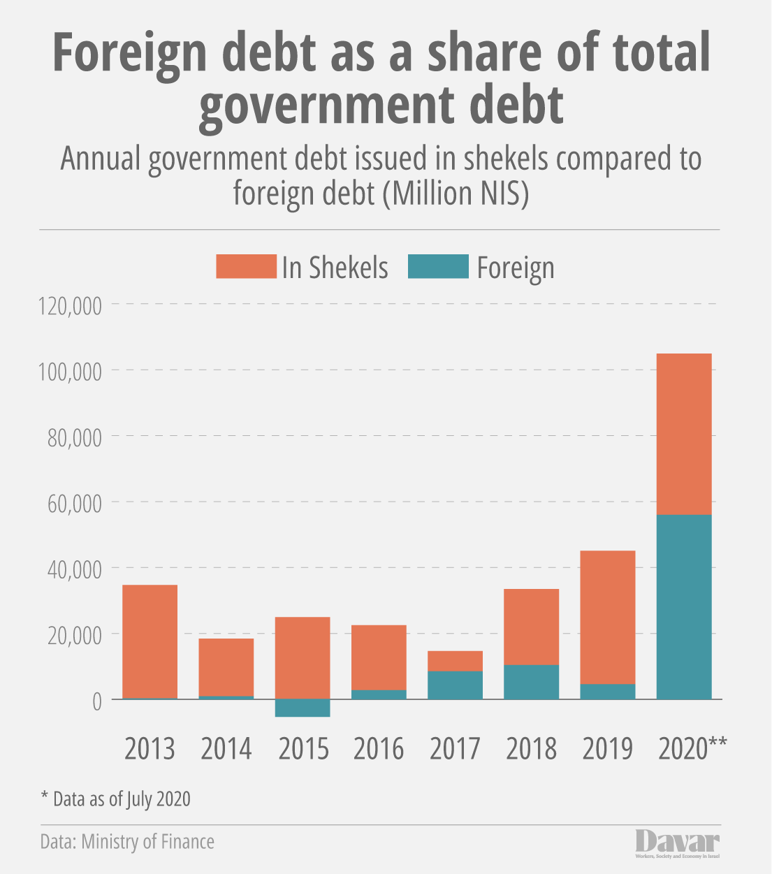 Foreign debt (Design: Idea Davar)