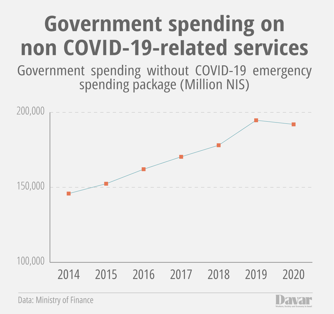 Government spending on non COVID-19 related services (Design: Idea Davar)