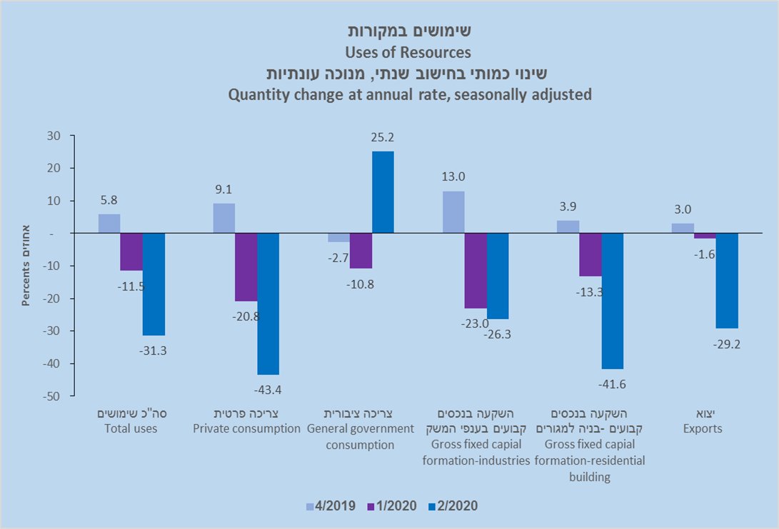 (מתוך: חשבונות לאומיים – אומדן ראשון לרבעון השני של שנת 2020)
