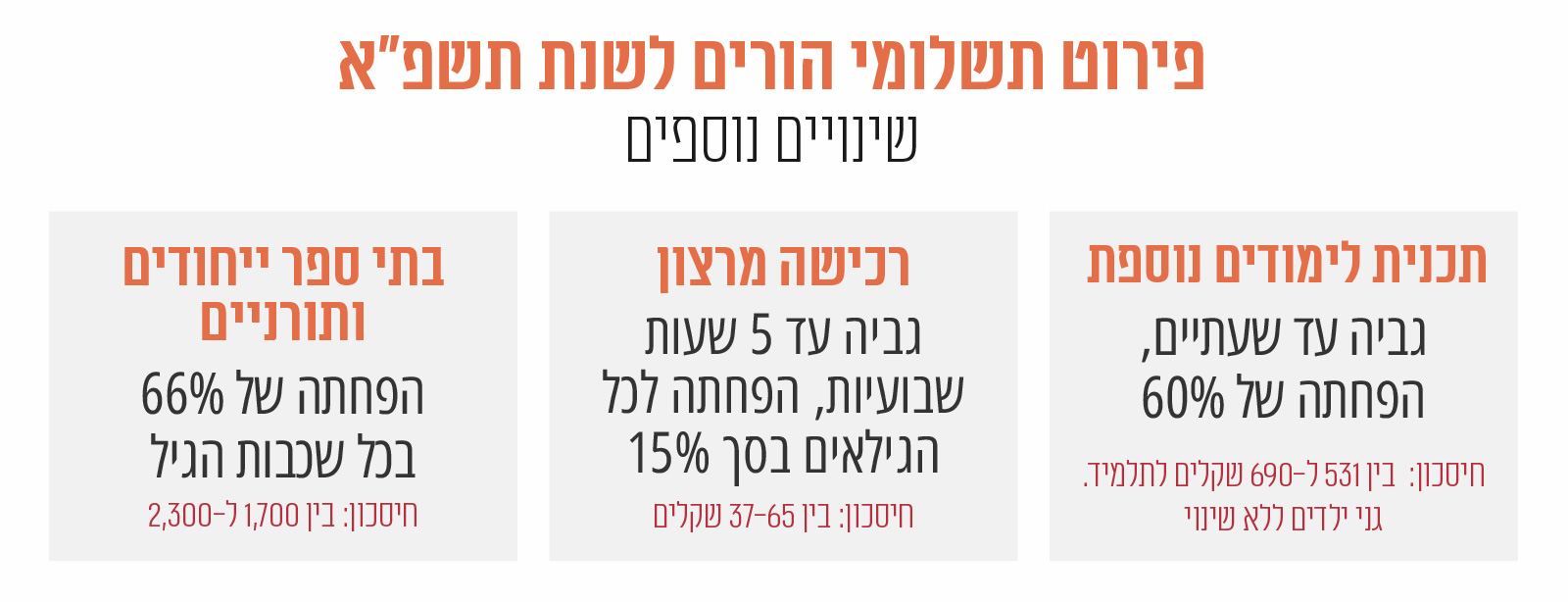 פירוט תשלומי הורים לשנת תשפ"א (גרפיקה: אידאה)
