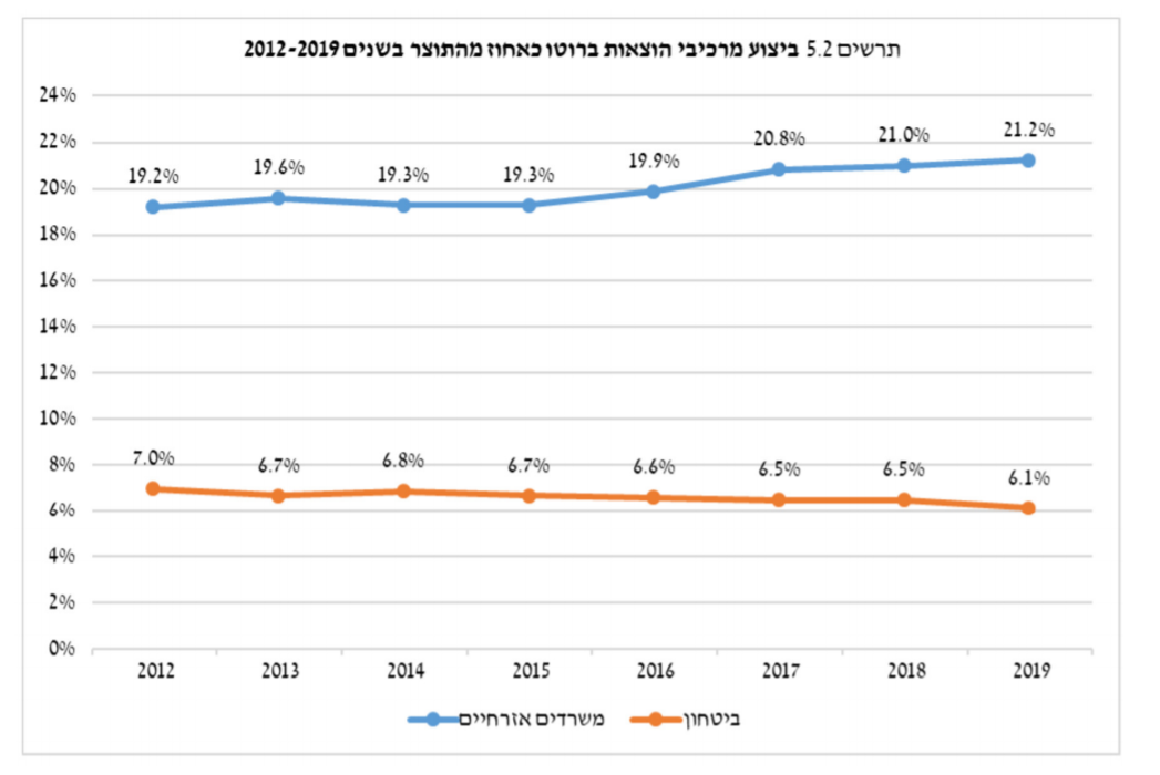 מתוך הדוחות הכספיים של ישראל לשנת 2019 (משרד האוצר)