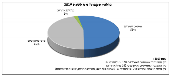 מתוך הדוחות הכספיים של ישראל לשנת 2019 (משרד האוצר)