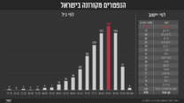 הנפטרים מקורונה בישראל. (נתונים: משרד הבריאות. גרפיקה: אידאה)