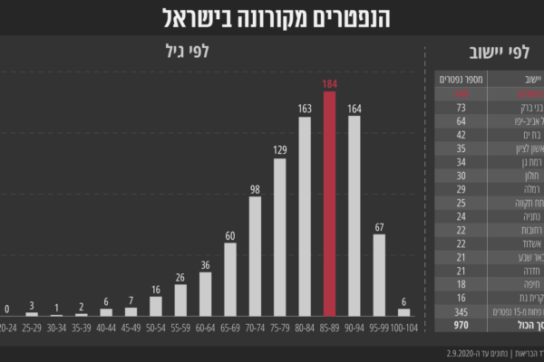הנפטרים מקורונה בישראל. (נתונים: משרד הבריאות. גרפיקה: אידאה)