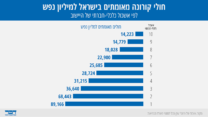 חולי קורונה מאומתים בישראל למיליון נפש, לפי אשכול כלכלי חברתי של היישוב (נתונים: עיבוד של פרופ' ערן סגל לנתוני משרד הבריאות, גרפיקה: אידאה)