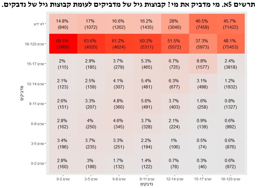 גרף מדביקים ונדבקים בקורונה בישראל, לפי גילאים (מתוך דו&quot;ח משרד הבריאות)