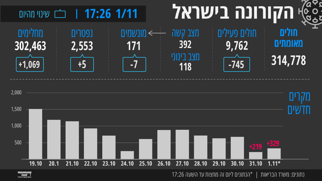 הקורונה בישראל &#8211; 1/11 בשעה 17:26 (עיצוב: אידאה)