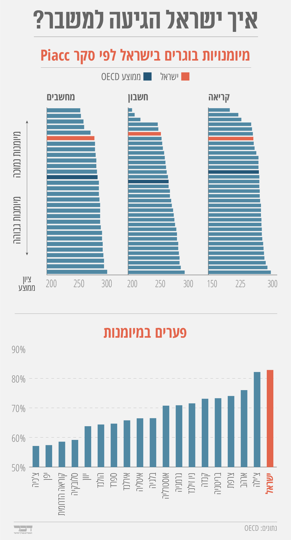 איך ישראל הגיעה למשבר? (נתונים: OECD | גרפיקה: אידאה)