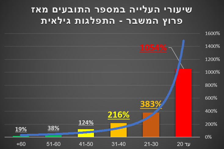 שיעור העלייה במספר התובעים מאז פרוץ המשבר (מתוך מסמך של שירות התעסוקה הישראלי)