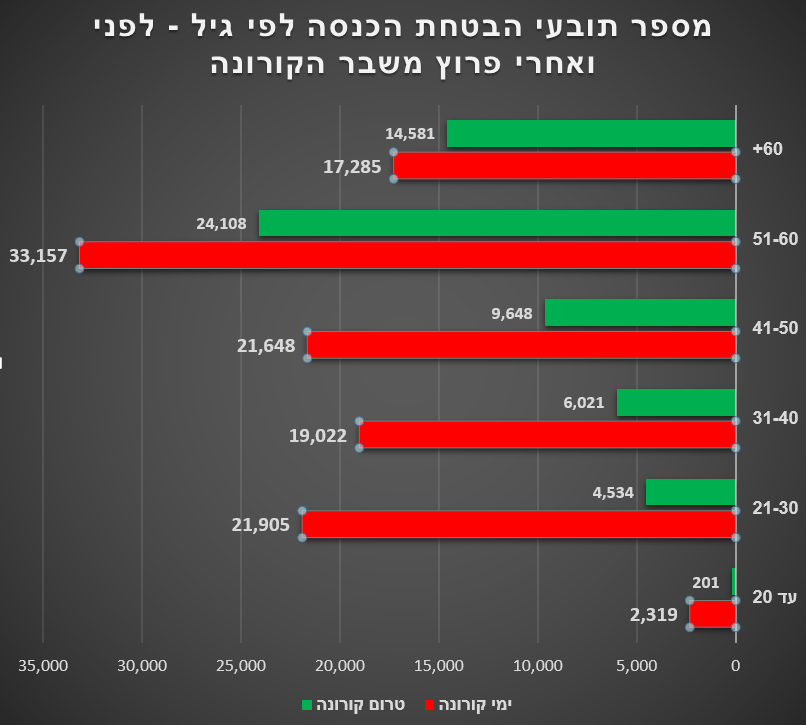 מספר תובעי הבטחת הכנסה לפי גיל (מתוך מסמך של שירות התעסוקה הישראלי)​