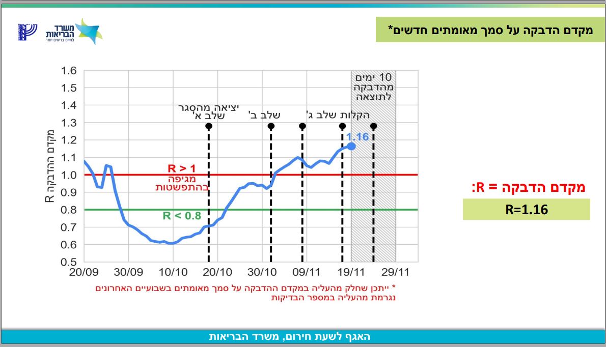 מקדם ההדבקה בישראל לפי מאומתים חדשים, מתוך תמונת המצב היומית של משרד הבריאות, 1 בדצמבר 2020