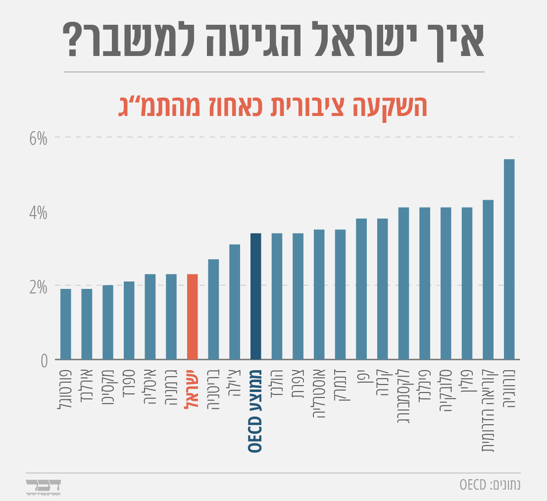 איך ישראל הגיעה למשבר? (נתונים: OECD | גרפיקה: אידאה)