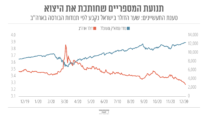 תנועת המספריים שחותכת את היצוא (עיצוב: אידאה)