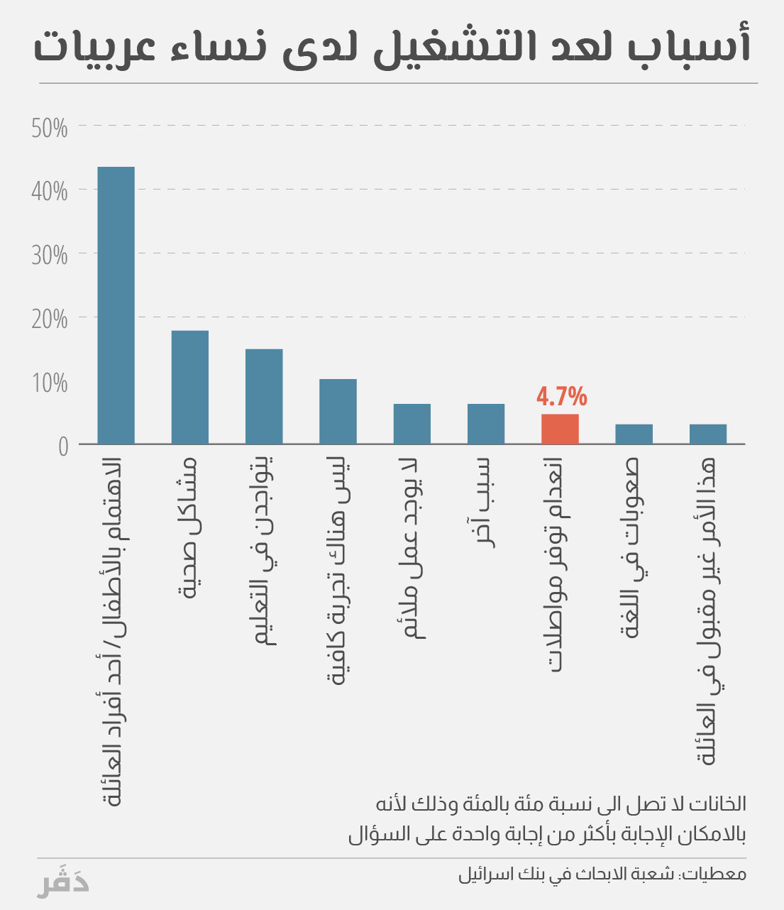 أسباب عدم التشغيل لدى نساء عربيات (معطيات: شعبة الابحاث في بنك اسرائيل، تصميم : ايداه)