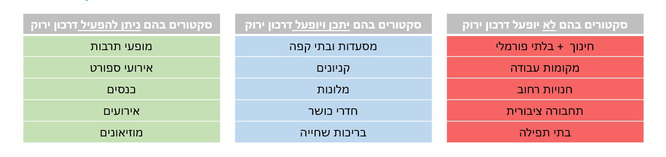 על מה יחול הדרכון הירוק (מתוך מצגת משרד הבריאות)