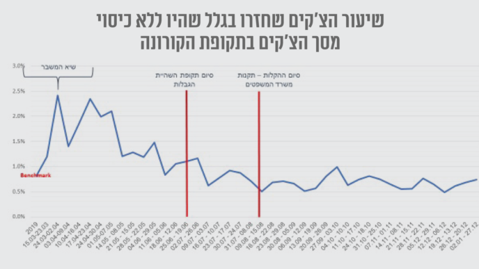 שיעור הצ׳קים שחזרו בגלל שהיו ללא כיסוי מסך הצ׳קים בתקופת הקורונה (בנק ישראל)