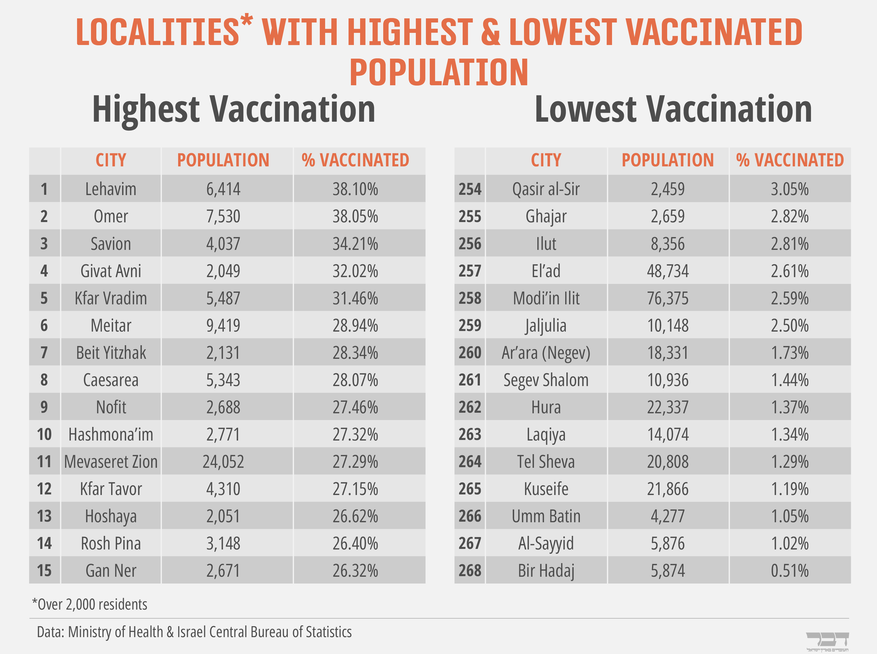 Localities with the highest and lowest percentage of vaccinated populations. (Graphics: IDEA)