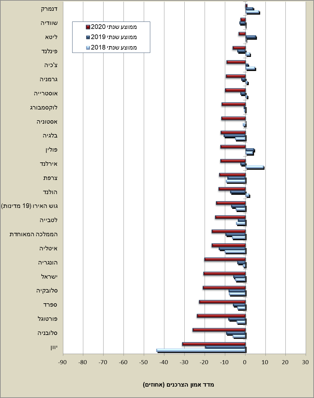 אמון הצרכנים ממוצע שנתי במבחר מדינות ה-OECD, סיכום 2020