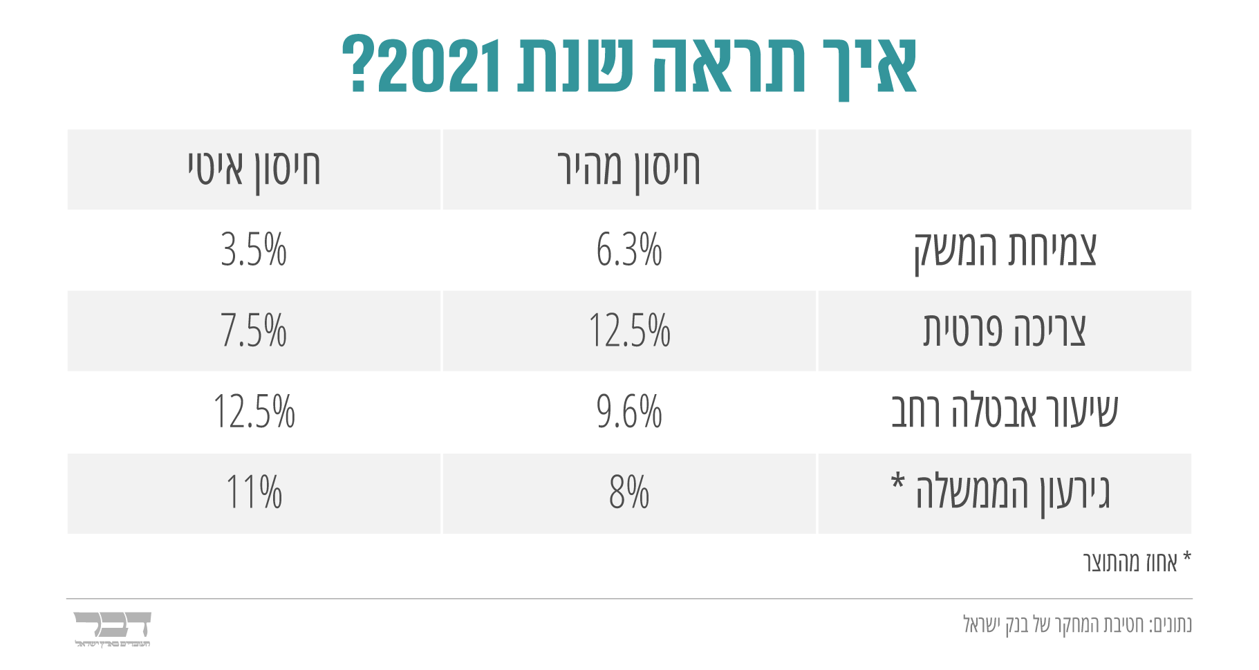 (נתונים: חטיבת המחקר של בנק ישראל, עיצוב: אידאה)