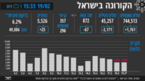 הקורונה בישראל - 19/02 בשעה 15:33 (עיצוב: אידאה)