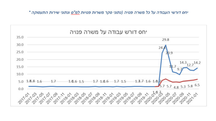 מתוך דוח דופק שוק העבודה של חודש ינואר של משרד שירות התעסוקה הישראלי