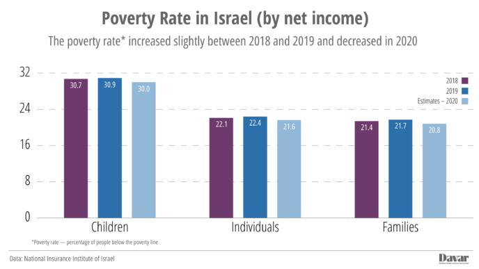 Poverty rate in Israel. (Graphic: IDEA Davar)